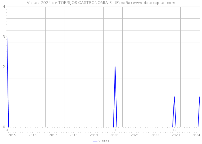 Visitas 2024 de TORRIJOS GASTRONOMIA SL (España) 