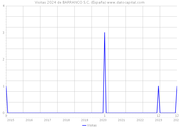 Visitas 2024 de BARRANCO S.C. (España) 