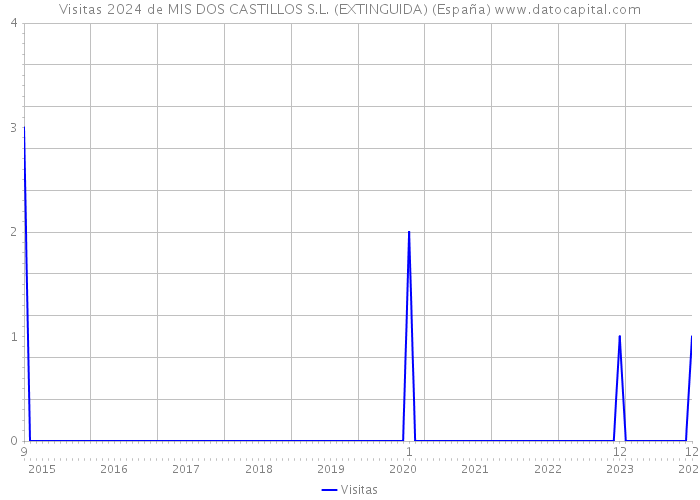 Visitas 2024 de MIS DOS CASTILLOS S.L. (EXTINGUIDA) (España) 