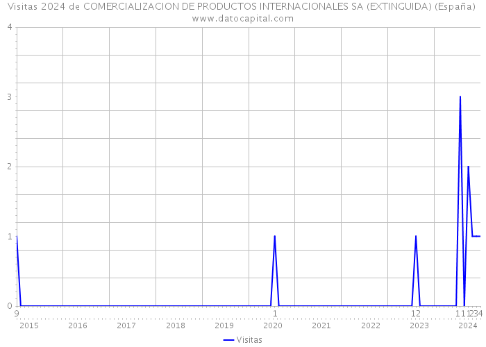 Visitas 2024 de COMERCIALIZACION DE PRODUCTOS INTERNACIONALES SA (EXTINGUIDA) (España) 