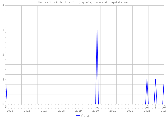 Visitas 2024 de Bios C.B. (España) 