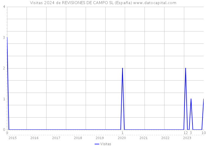 Visitas 2024 de REVISIONES DE CAMPO SL (España) 