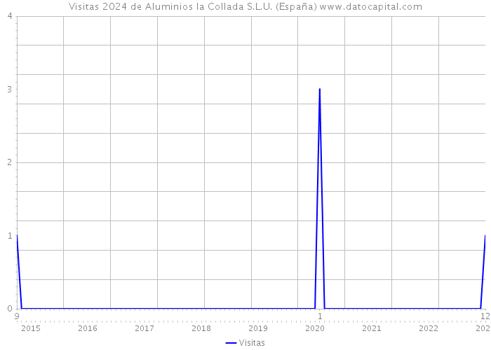Visitas 2024 de Aluminios la Collada S.L.U. (España) 