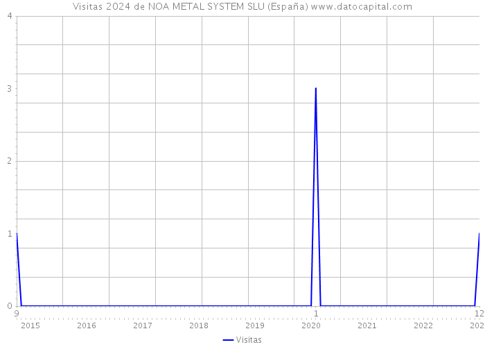 Visitas 2024 de NOA METAL SYSTEM SLU (España) 