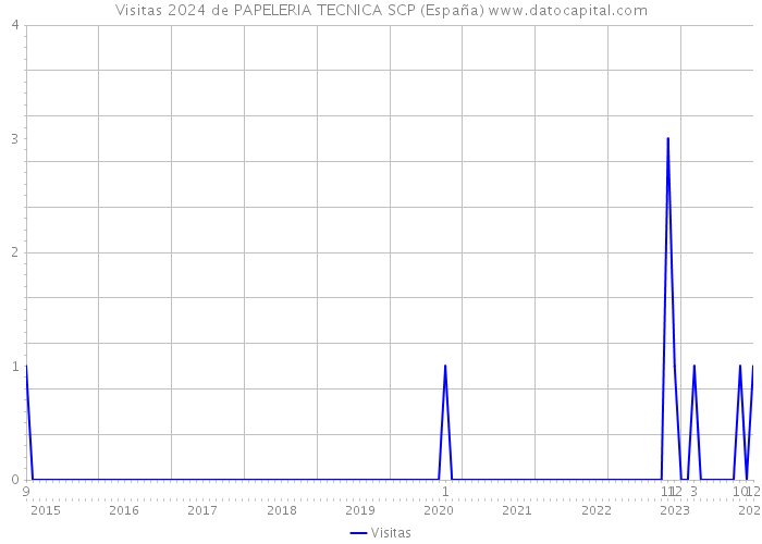 Visitas 2024 de PAPELERIA TECNICA SCP (España) 