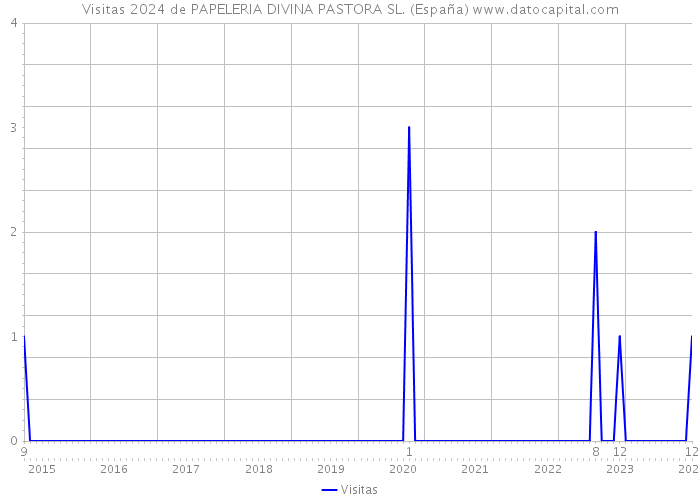 Visitas 2024 de PAPELERIA DIVINA PASTORA SL. (España) 