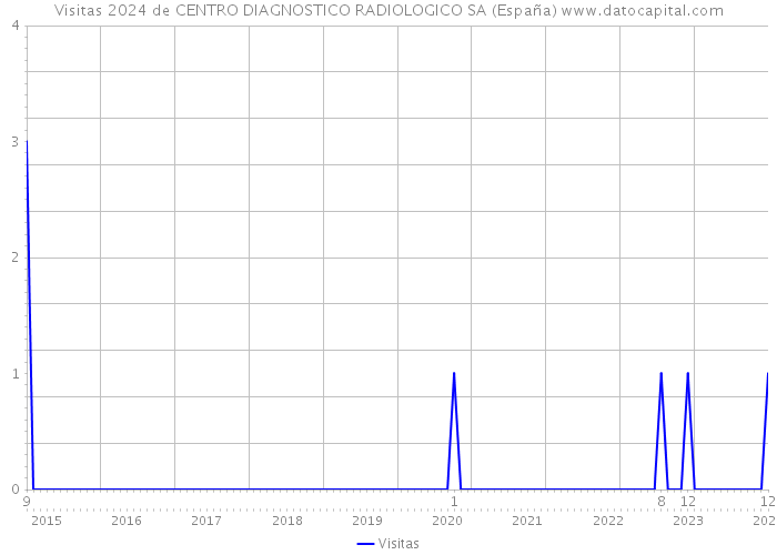 Visitas 2024 de CENTRO DIAGNOSTICO RADIOLOGICO SA (España) 