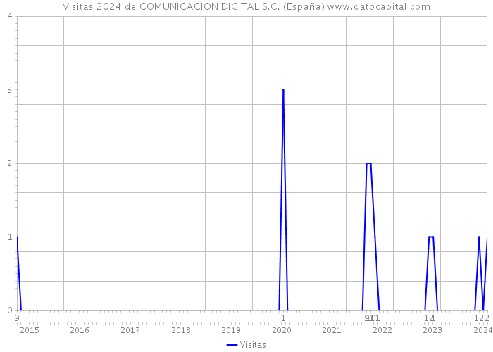 Visitas 2024 de COMUNICACION DIGITAL S.C. (España) 
