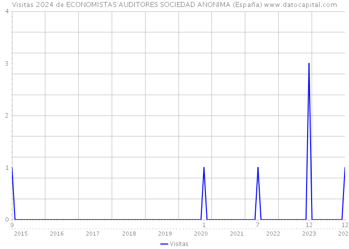 Visitas 2024 de ECONOMISTAS AUDITORES SOCIEDAD ANONIMA (España) 