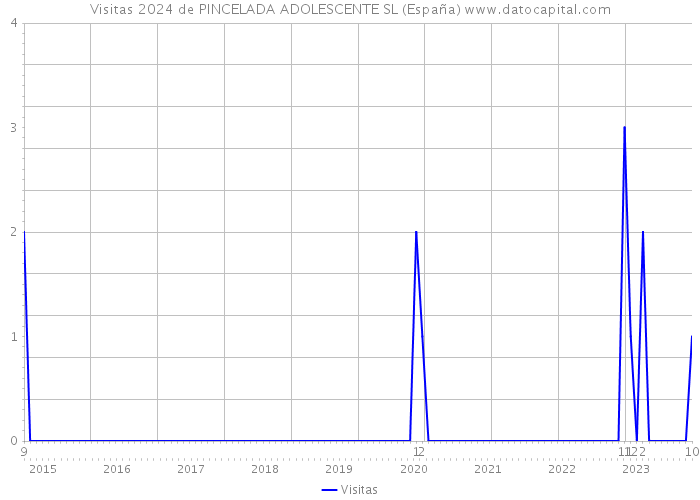 Visitas 2024 de PINCELADA ADOLESCENTE SL (España) 