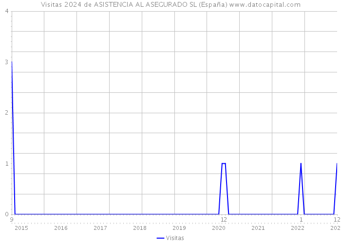 Visitas 2024 de ASISTENCIA AL ASEGURADO SL (España) 