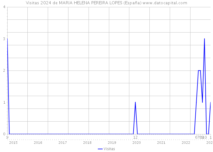 Visitas 2024 de MARIA HELENA PEREIRA LOPES (España) 