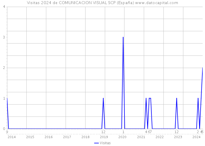 Visitas 2024 de COMUNICACION VISUAL SCP (España) 