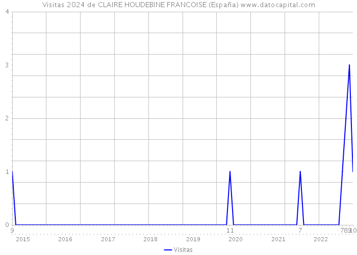 Visitas 2024 de CLAIRE HOUDEBINE FRANCOISE (España) 