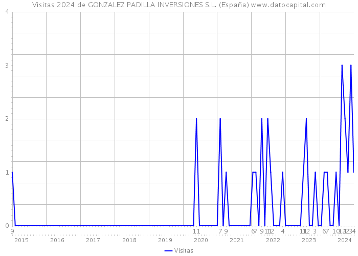 Visitas 2024 de GONZALEZ PADILLA INVERSIONES S.L. (España) 