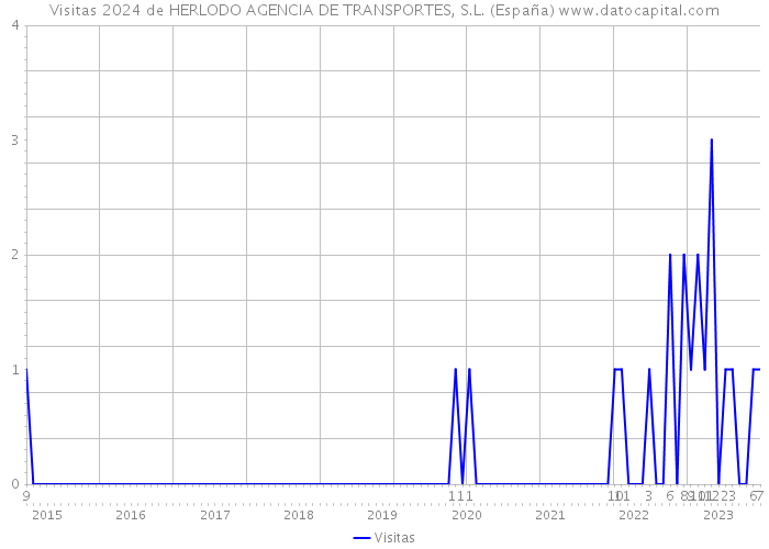 Visitas 2024 de HERLODO AGENCIA DE TRANSPORTES, S.L. (España) 