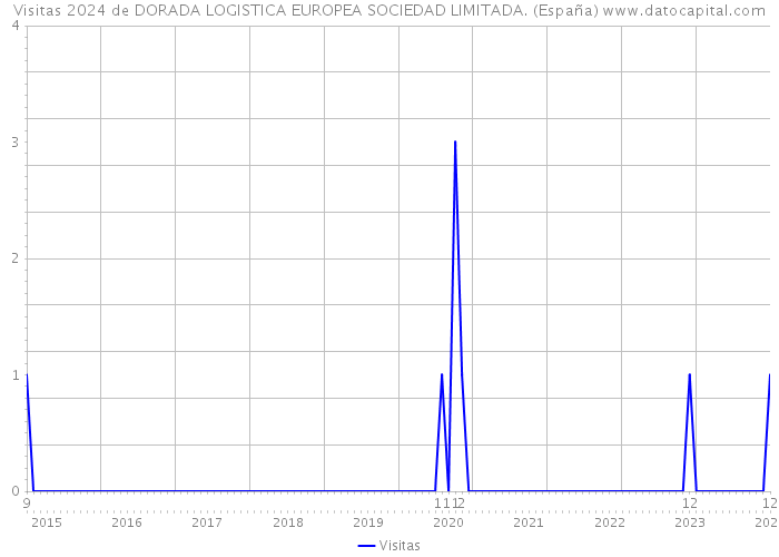 Visitas 2024 de DORADA LOGISTICA EUROPEA SOCIEDAD LIMITADA. (España) 