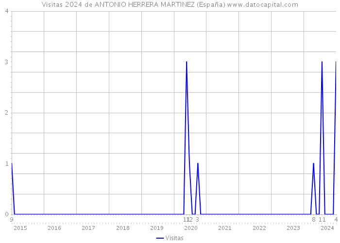 Visitas 2024 de ANTONIO HERRERA MARTINEZ (España) 
