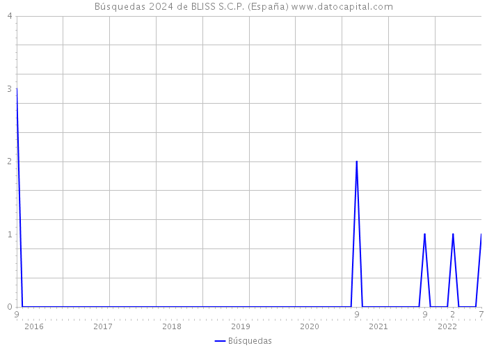Búsquedas 2024 de BLISS S.C.P. (España) 
