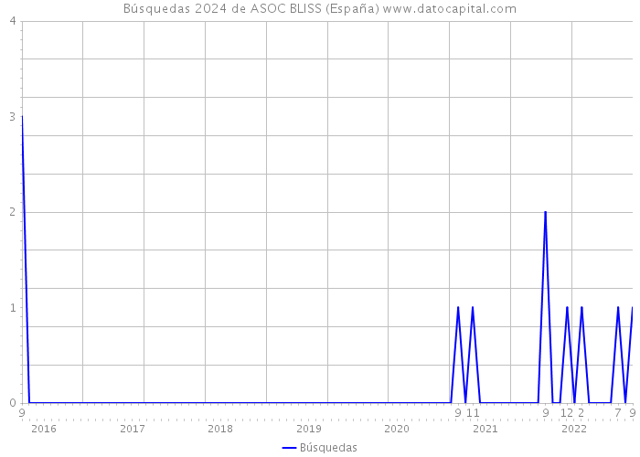 Búsquedas 2024 de ASOC BLISS (España) 