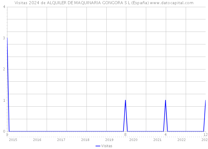 Visitas 2024 de ALQUILER DE MAQUINARIA GONGORA S L (España) 