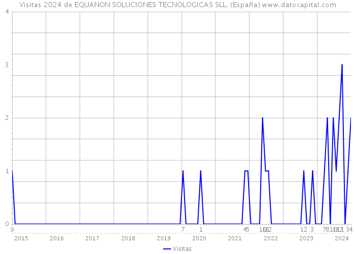 Visitas 2024 de EQUANON SOLUCIONES TECNOLOGICAS SLL. (España) 