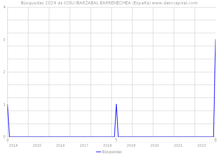 Búsquedas 2024 de IOSU IBARZABAL BARRENECHEA (España) 