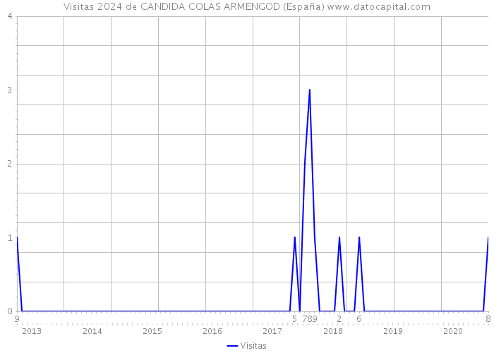 Visitas 2024 de CANDIDA COLAS ARMENGOD (España) 