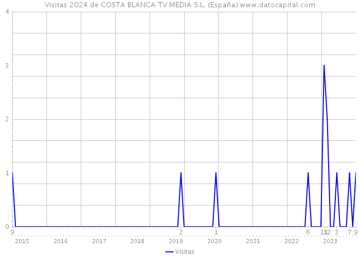 Visitas 2024 de COSTA BLANCA TV MEDIA S.L. (España) 