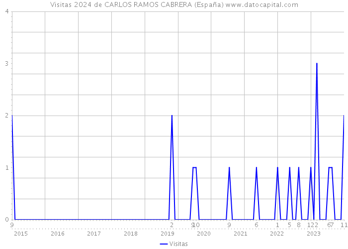 Visitas 2024 de CARLOS RAMOS CABRERA (España) 