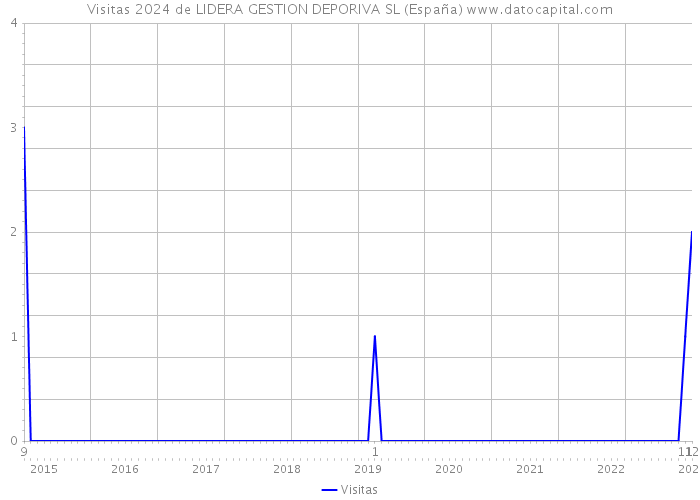 Visitas 2024 de LIDERA GESTION DEPORIVA SL (España) 