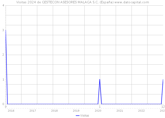 Visitas 2024 de GESTECON ASESORES MALAGA S.C. (España) 