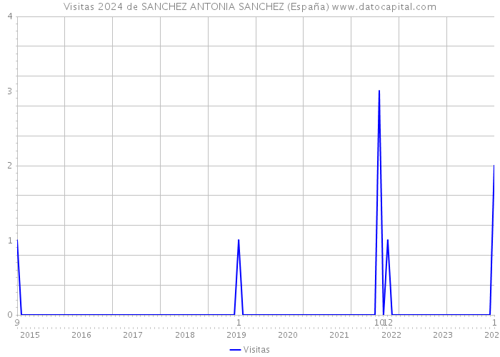 Visitas 2024 de SANCHEZ ANTONIA SANCHEZ (España) 