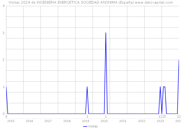 Visitas 2024 de INGENIERIA ENERGETICA SOCIEDAD ANONIMA (España) 