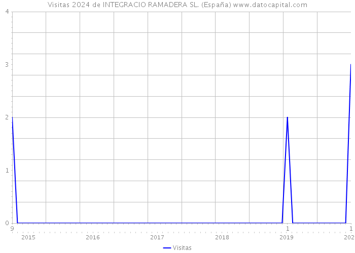 Visitas 2024 de INTEGRACIO RAMADERA SL. (España) 