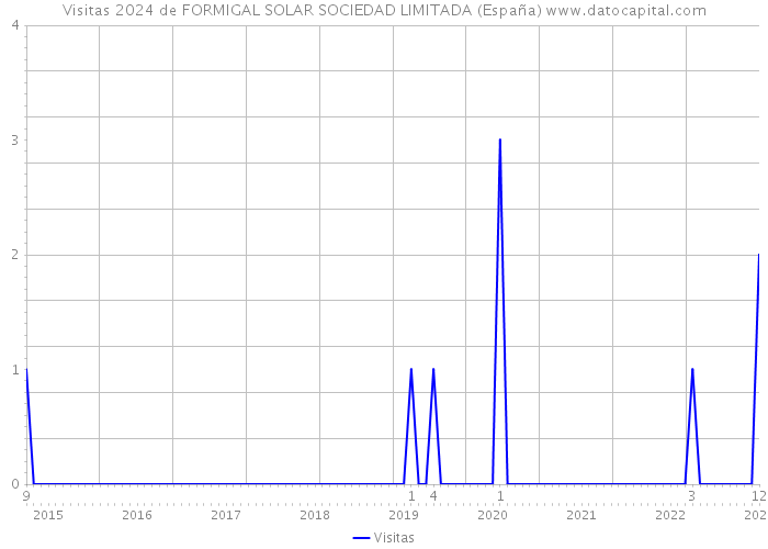 Visitas 2024 de FORMIGAL SOLAR SOCIEDAD LIMITADA (España) 