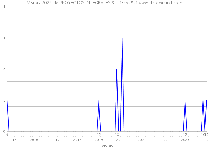 Visitas 2024 de PROYECTOS INTEGRALES S.L. (España) 