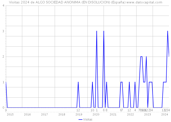 Visitas 2024 de ALGO SOCIEDAD ANONIMA (EN DISOLUCION) (España) 