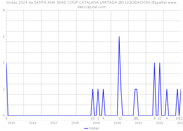 Visitas 2024 de SANTA ANA SDAD COOP CATALANA LIMITADA (EN LIQUIDACION) (España) 