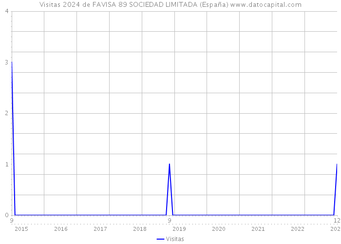 Visitas 2024 de FAVISA 89 SOCIEDAD LIMITADA (España) 