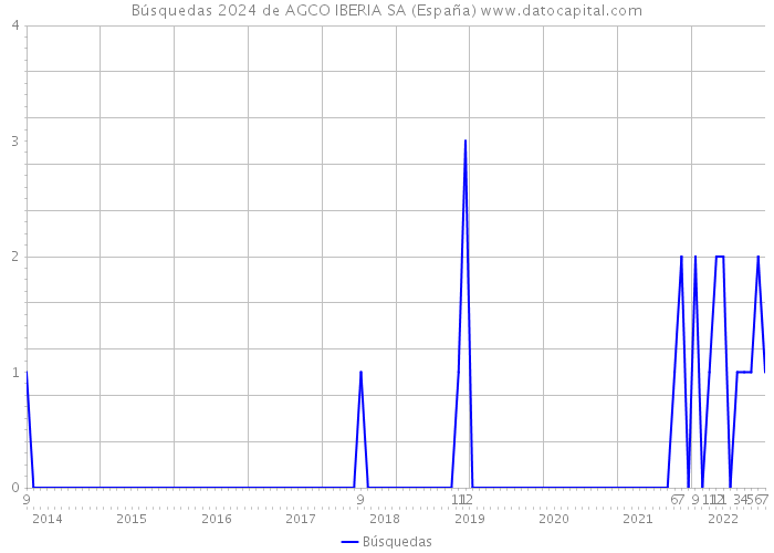 Búsquedas 2024 de AGCO IBERIA SA (España) 