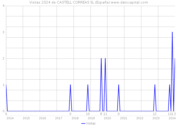 Visitas 2024 de CASTELL CORREAS SL (España) 