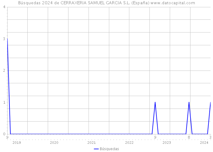 Búsquedas 2024 de CERRAXERIA SAMUEL GARCIA S.L. (España) 