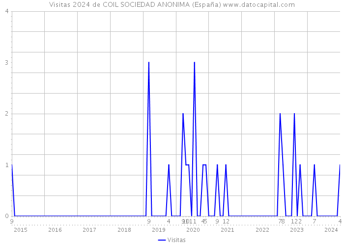Visitas 2024 de COIL SOCIEDAD ANONIMA (España) 