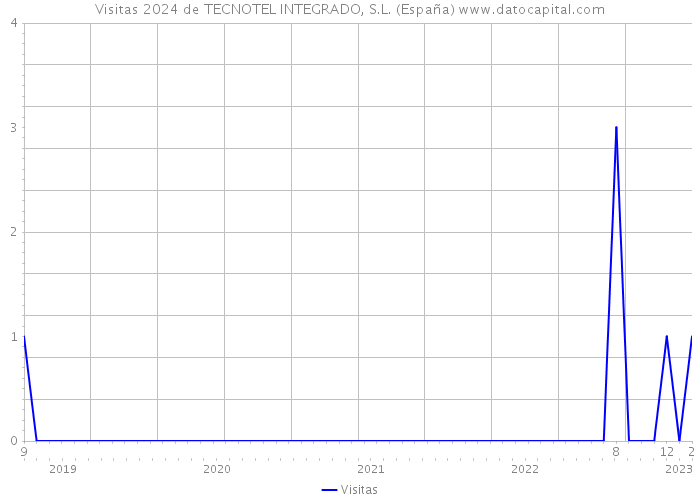 Visitas 2024 de TECNOTEL INTEGRADO, S.L. (España) 