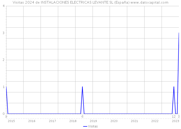 Visitas 2024 de INSTALACIONES ELECTRICAS LEVANTE SL (España) 