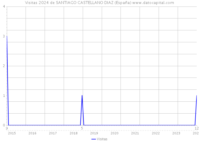 Visitas 2024 de SANTIAGO CASTELLANO DIAZ (España) 