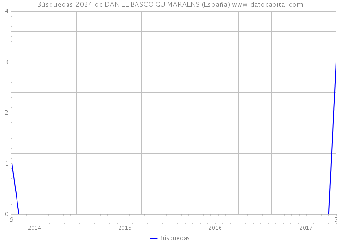 Búsquedas 2024 de DANIEL BASCO GUIMARAENS (España) 