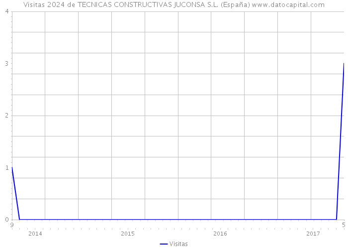 Visitas 2024 de TECNICAS CONSTRUCTIVAS JUCONSA S.L. (España) 