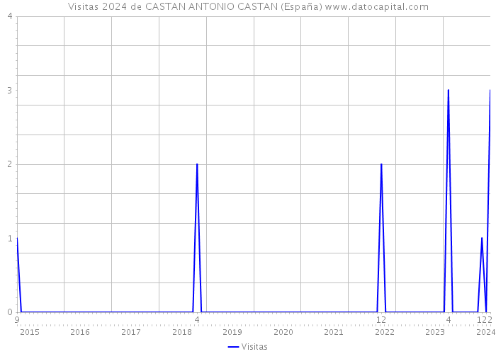 Visitas 2024 de CASTAN ANTONIO CASTAN (España) 